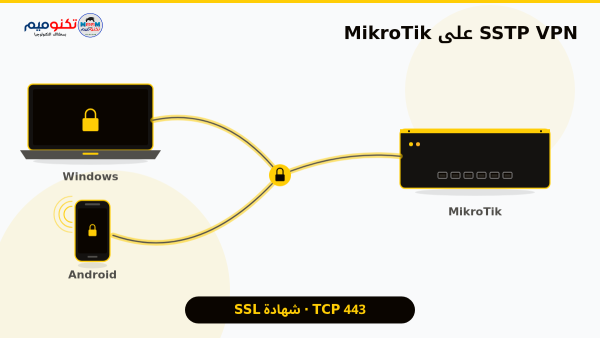راوتر MikroTik يتصل بحاسوب ويندوز وهاتف أندرويد عبر نفق SSTP مشفّر على منفذ TCP 443 بشهادة SSL