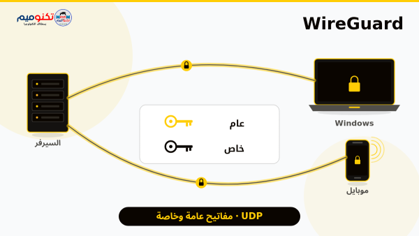 خادم WireGuard يتصل بحاسوب ويندوز وهاتف عبر UDP باستخدام مفاتيح عامة وخاصة