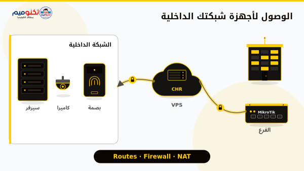 ميكروتيك الفرع يصل عبر خادم VPS إلى أجهزة الشبكة الداخلية: سيرفر وكاميرا وجهاز بصمة