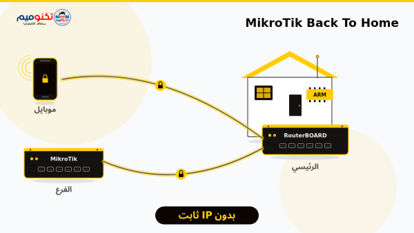 راوتر بورد ARM في المنزل بتقنية MikroTik Back To Home يربط الهاتف وميكروتيك الفرع بدون IP ثابت
